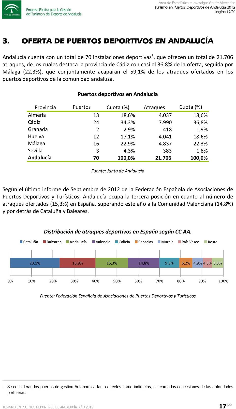deportivos de la comunidad andaluza. Puertos deportivos en Andalucía Provincia Puertos Cuota (%) Atraques Cuota (%) Almería 13 18,6% 4.037 18,6% Cádiz 24 34,3% 7.