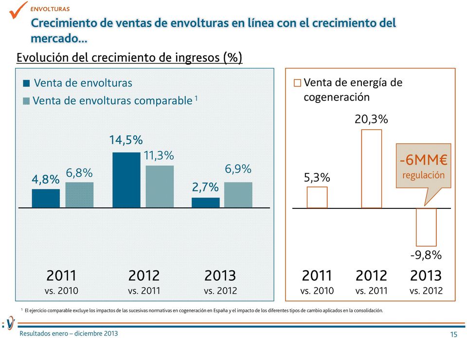 energía de cogeneración 5,3% 20,3% -6MM 6MM regulación 2011 vs. 2010 2012 vs. 2011 2013 vs. 2012 2011 vs. 2010 2012 vs. 2011-9,8% 2013 vs.