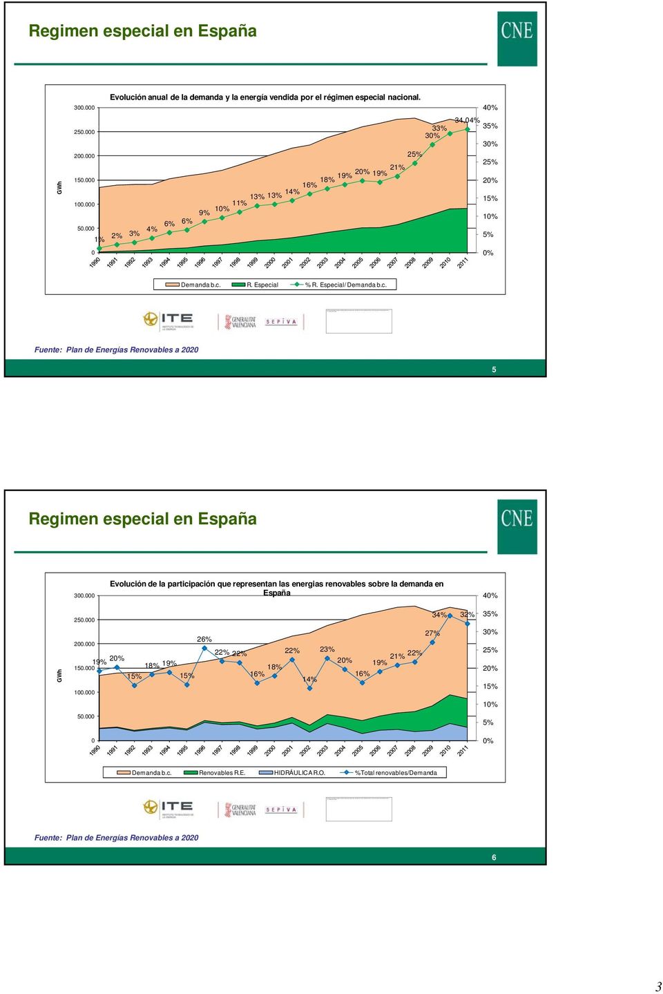 R. Especial % R. Especial/ Demanda b.c. Fuente: Plan de Energías Renovables a 2020 5 Regimen especial en España 300.