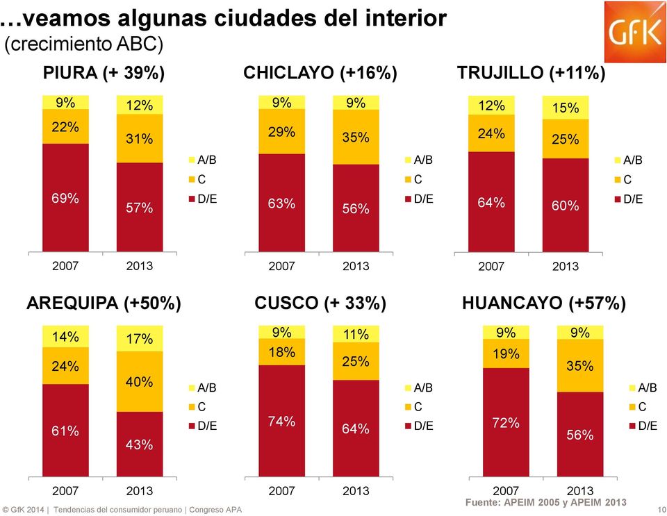 2013 2007 2013 AREQUIPA (+50%) CUSCO (+ 33%) HUANCAYO (+57%) 14% 17% 24% 40% A/B 9% 11% 18% 25% A/B 9% 9% 19%