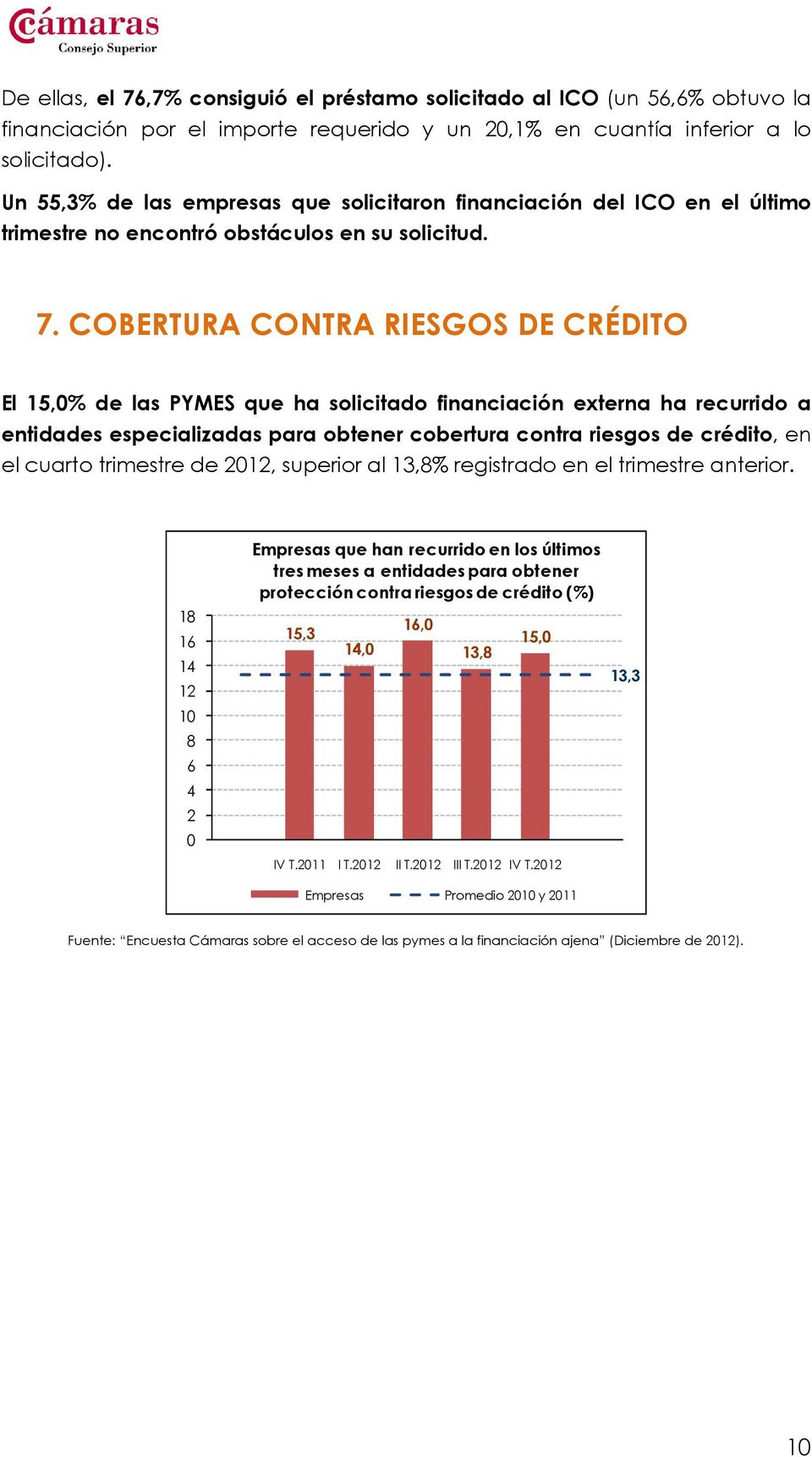 COBERTURA CONTRA RIESGOS DE CRÉDITO El 15,0% de las PYMES que ha solicitado financiación externa ha recurrido a entidades especializadas para obtener cobertura contra riesgos de