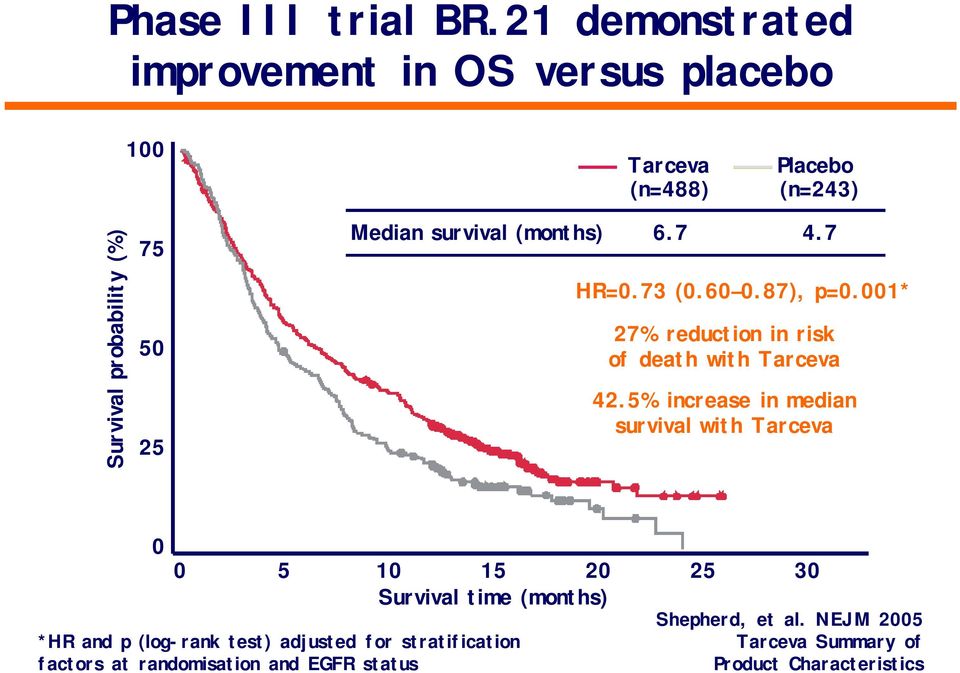 Median survival (months) 6.7 4.7 HR=0.73 (0.60 0.87), p=0.001* 27% reduction in risk of death with Tarceva 42.