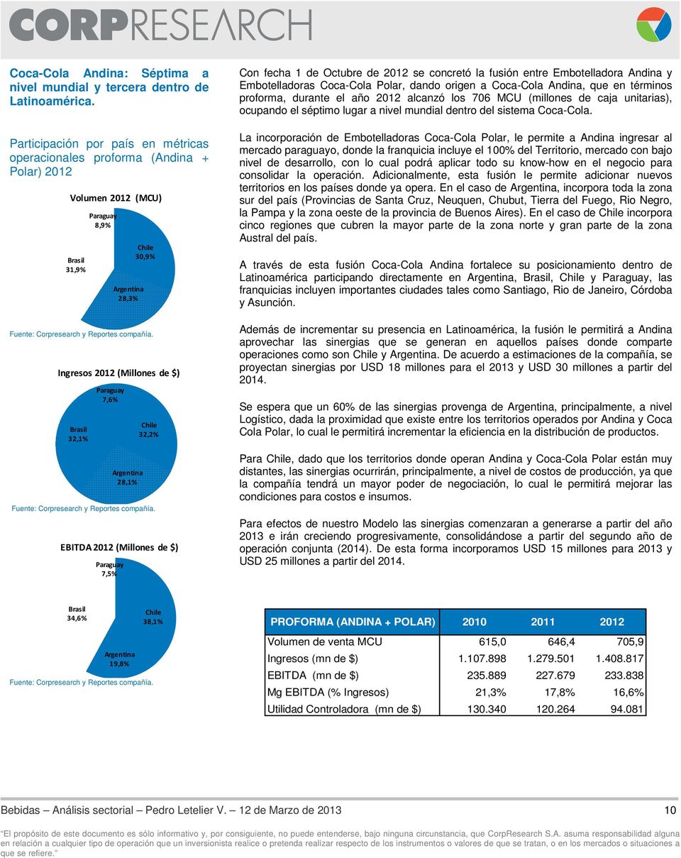 Ingresos 212 (Millones de $) Brasil 32,1% Paraguay 7,6% Argentina 28,1% Chile 32,2% Fuente: Corpresearch y Reportes compañía.