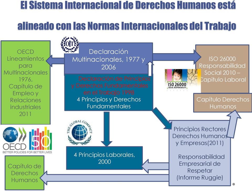 Trabajo 1998 4 Principios y Derechos Fundamentales ISO 26000 Responsabilidad Social 2010 Capitulo Laboral Capítulo Derechos Humanos Capítulo de
