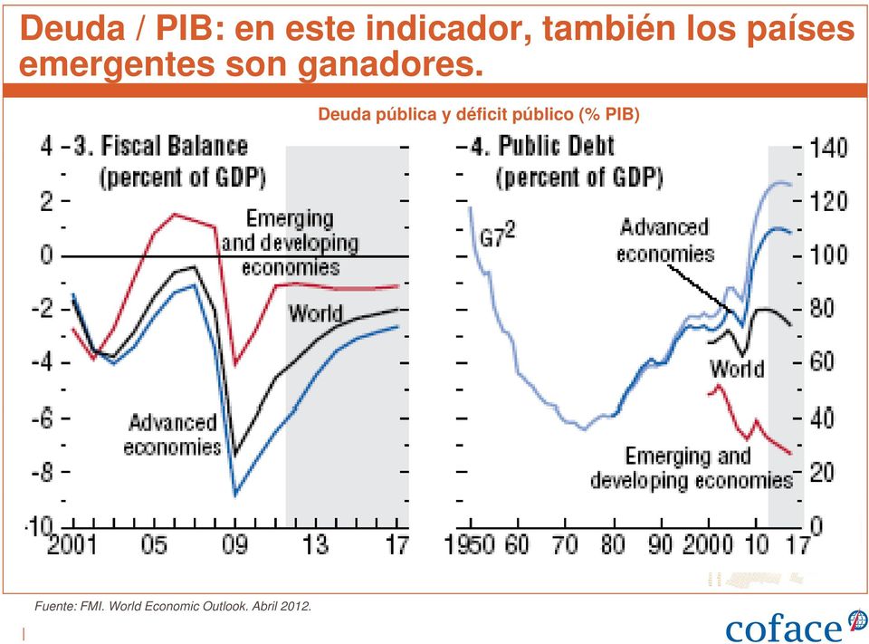 Deuda pública y déficit público (% PIB)