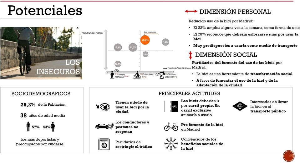 que debería esforzarse más por usar la bici Muy predispuestos a usarla como medio de transporte PRINCIPALES ACTITUDES DIMENSIÓN SOCIAL Partidarios del fomento del uso de las bicis por Madrid: La bici