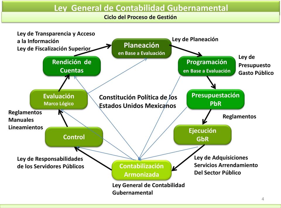 Lineamientos Control Constitución Política de los Estados Unidos Mexicanos Presupuestación PbR Ejecución GbR Reglamentos Ley de Responsabilidades de