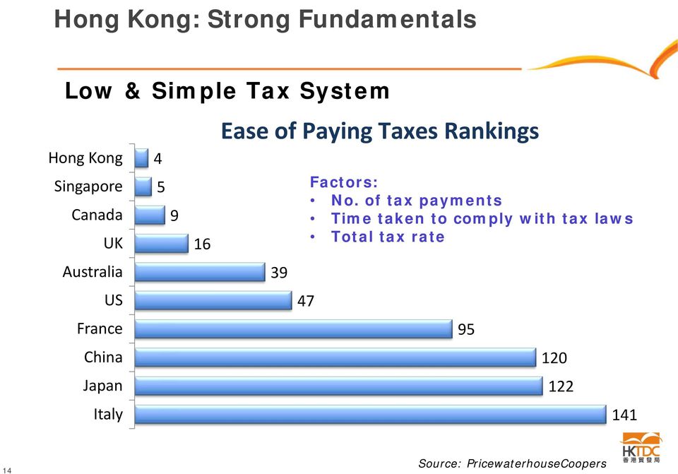 of Paying Taxes Rankings 39 47 Factors: No.