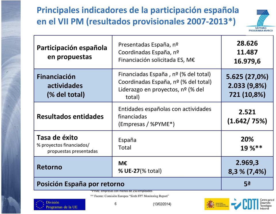 Coordinadas España, nº(% del total) Liderazgo en proyectos, nº(% del total) Entidades españolas con actividades financiadas (Empresas / %PYME*) España Total M % UE-27(% total) 28.626 11.487 16.