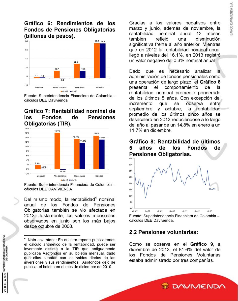 Fuente: Superintendencia Financiera de Colombia cálculos DEE DAVIVIENDA Del mismo modo, la rentabilidad 4 nominal anual de los Fondos de Pensiones Obligatorias también se vio afectada en.