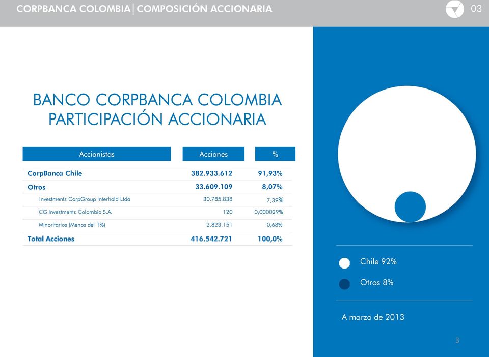 109 8,07% Investments CorpGroup Interhold Ltda 30.785.838 7,39% CG Investments Colombia S.A.