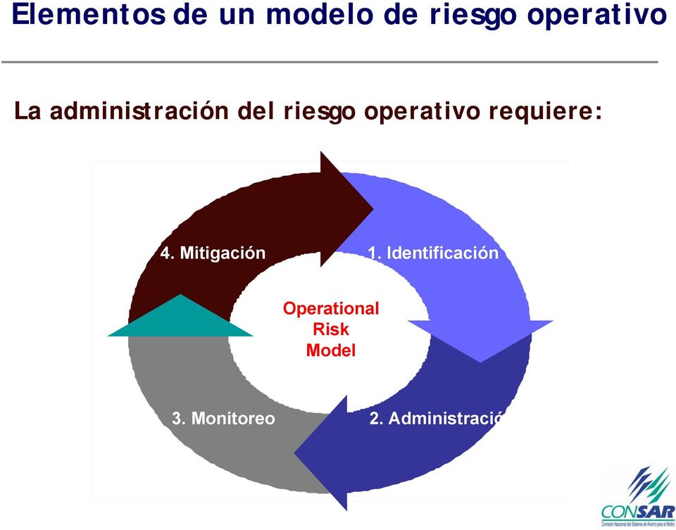 Planeación Identificación 5. Participación Operational Risk y 6.