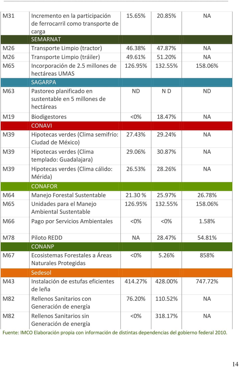 47% NA CONAVI M39 Hipotecas verdes (Clima semifrío: 27.43% 29.24% NA Ciudad de México) M39 Hipotecas verdes (Clima 29.06% 30.87% NA templado: Guadalajara) M39 Hipotecas verdes (Clima cálido: 26.
