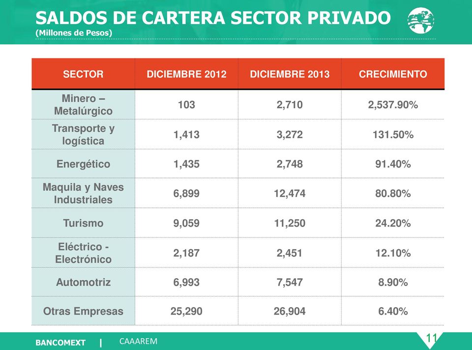 50% Energético 1,435 2,748 91.40% Maquila y Naves Industriales 6,899 12,474 80.80% Turismo 9,059 11,250 24.