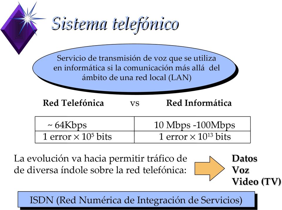 vs Red Informática 10 Mbps -100Mbps 1 error 1013 bits La evolución va hacia permitir tráfico de