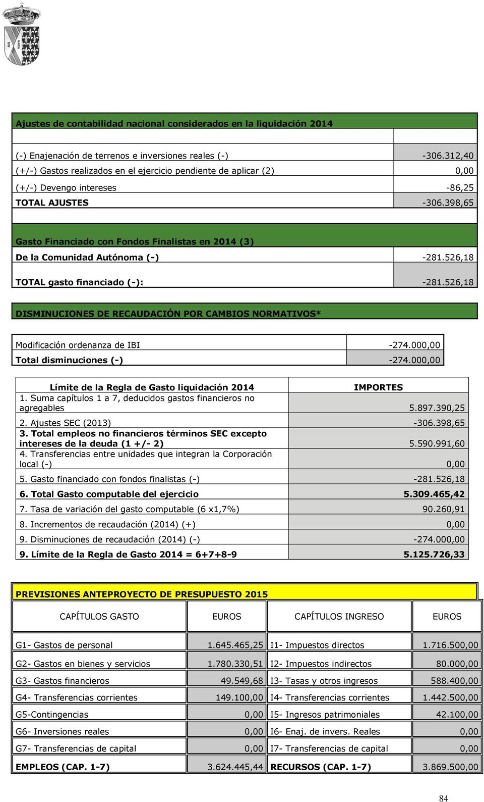 398,65 Gasto Financiado con Fondos Finalistas en 2014 (3) De la Comunidad Autónoma (-) -281.526,18 TOTAL gasto financiado (-): -281.