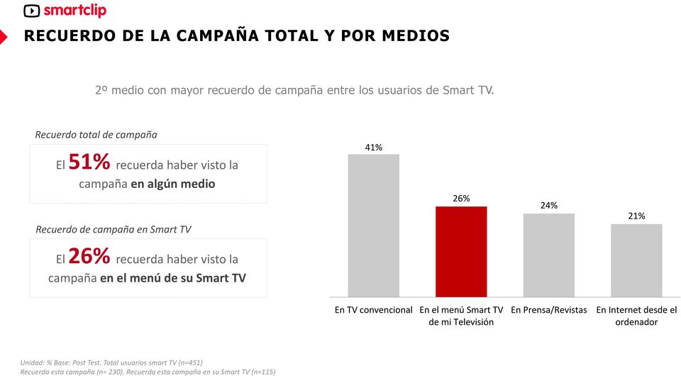 recuerda haber visto la campaña en el menú de su Smart TV En TV convencional En el menú Smart TV de mi Televisión En Prensa/Revistas En
