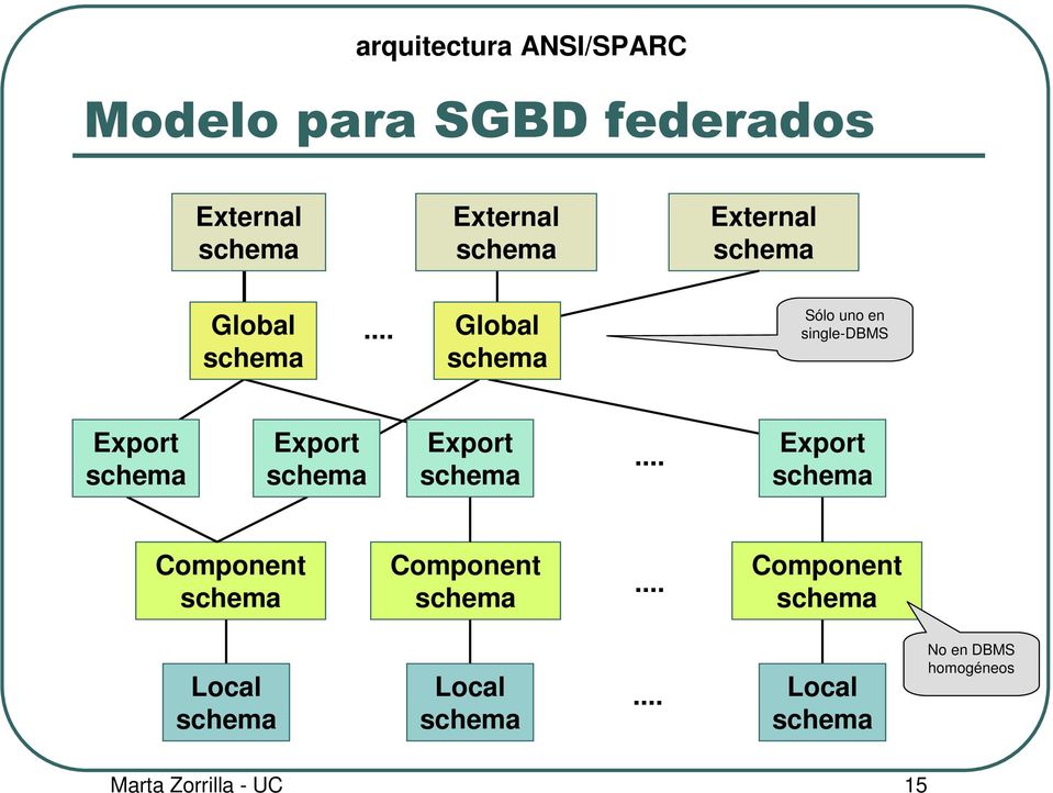 .. Global schema Sólo uno en single-dbms Export schema Export schema Export schema.