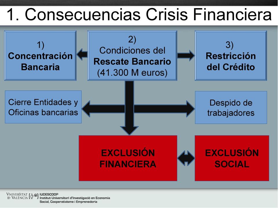 300 M euros) 3) Restricción del Crédito Cierre Entidades y