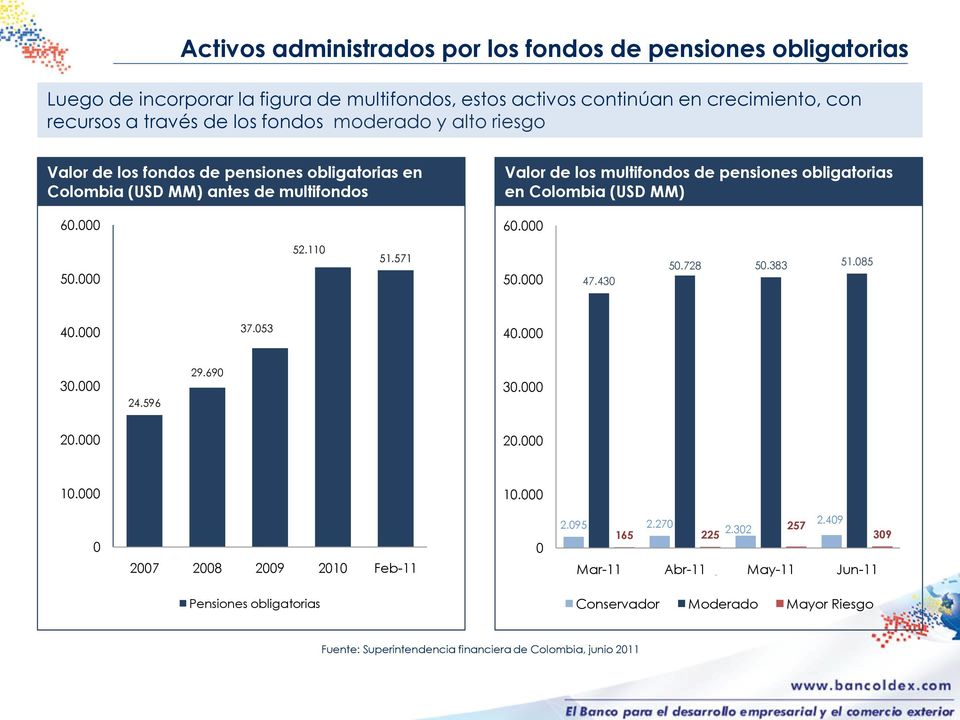000 Valor de los multifondos de pensiones obligatorias en Colombia (USD MM) 60.000 50.000 52.110 51.571 50.000 47.430 50.728 50.383 51.085 40.000 37.053 40.000 30.000 24.596 29.