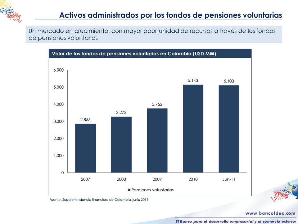 pensiones voluntarias en Colombia (USD MM) 6.000 5.000 5.143 5.103 4.000 3.752 3.000 2.855 3.273 2.