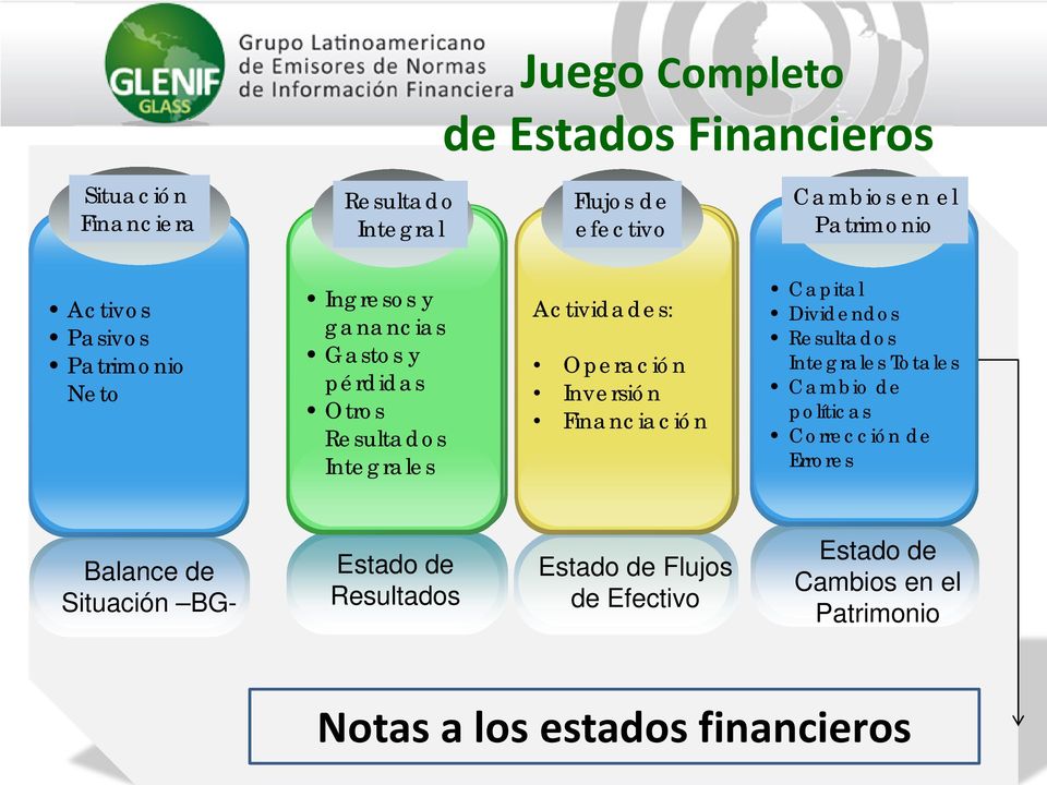 Operación Inversión Financiación Capital Dividendos Resultados Integrales Totales Cambio Totales de políticas Cambio de políticas Corrección de Corrección