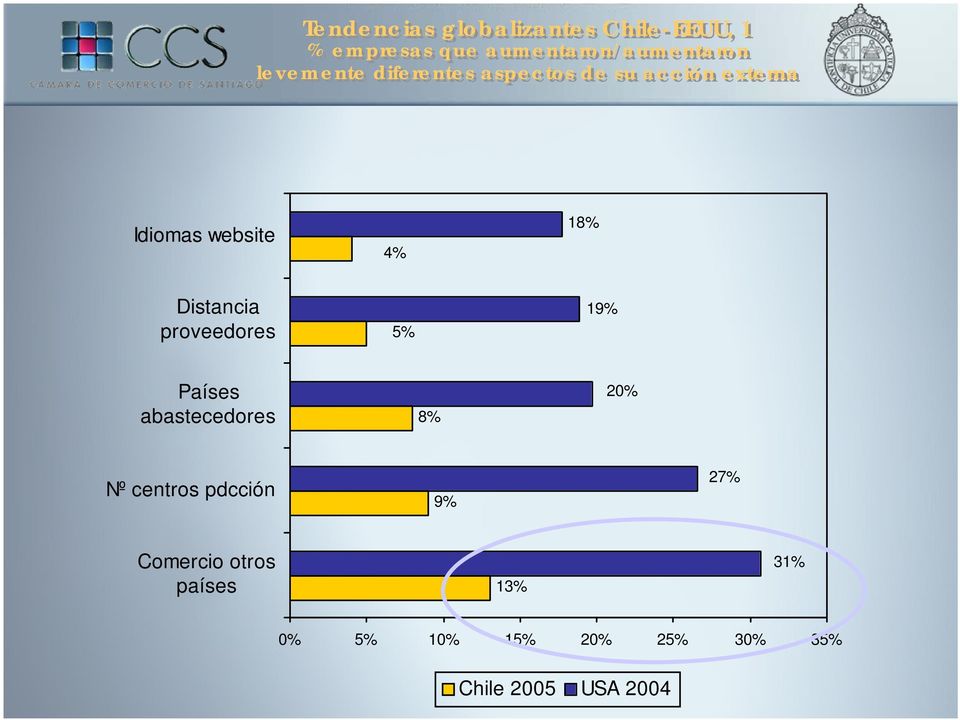 Distancia proveedores 5% 19% Países abastecedores 8% 20% Nº centros pdcción