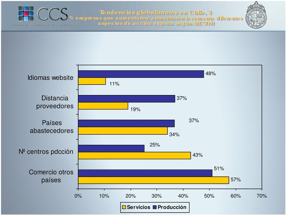 48% Distancia proveedores 19% 37% Países abastecedores 34% 37% Nº centros pdcción