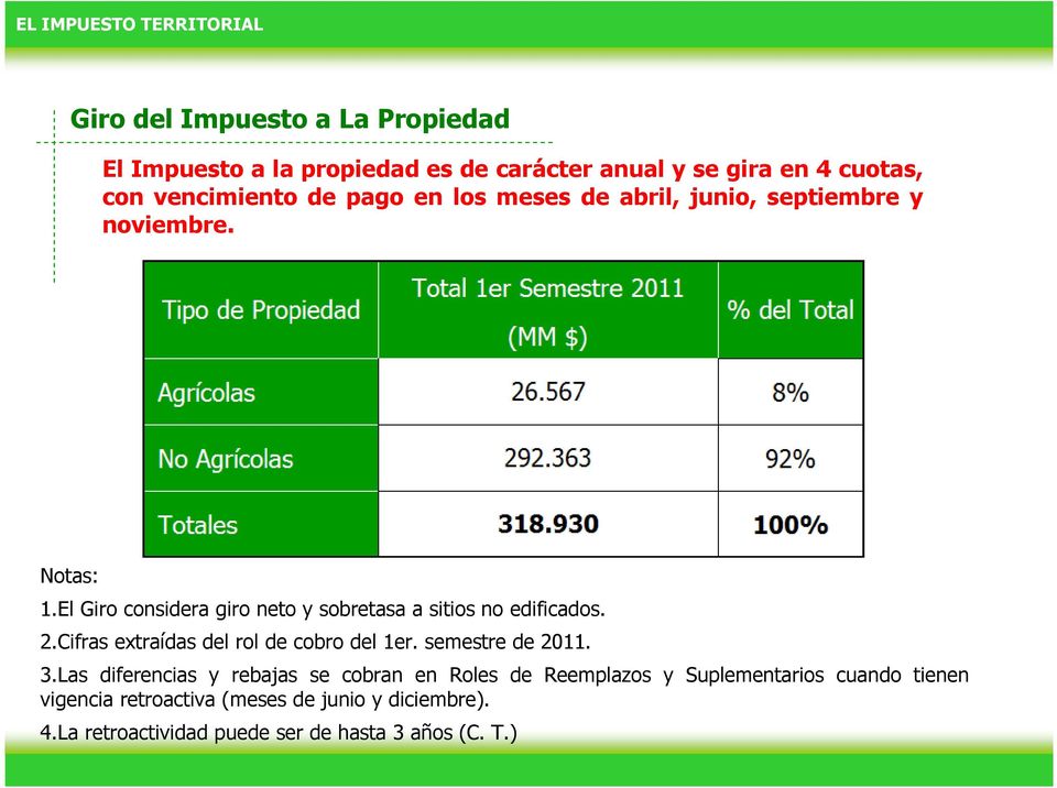 2.Cifras extraídas del rol de cobro del 1er. semestre de 2011. 3.
