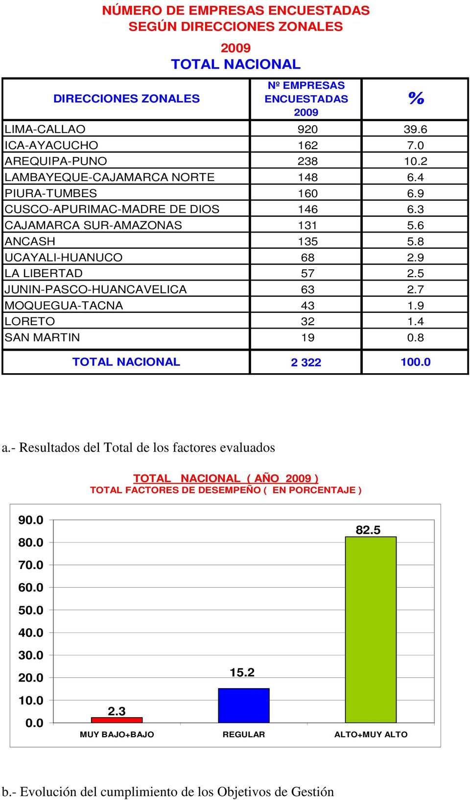 5 JUNIN-PASCO-HUANCAVELICA 63 2.7 MOQUEGUA-TACNA 43 1.9 LORETO 32 1.4 SAN MARTIN 19 0.8 % TOTAL NACIONAL 2 322 10 a.