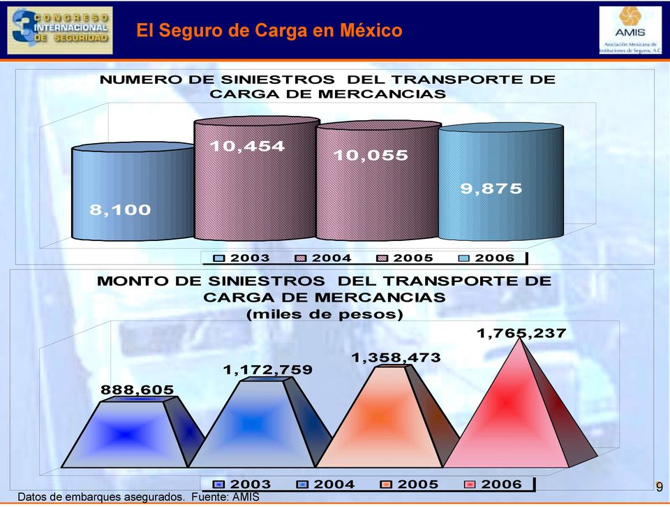 DEL TRANSPORTE DE CARGA DE MERCANCIAS (miles de pesos) 1,765,237 888,605