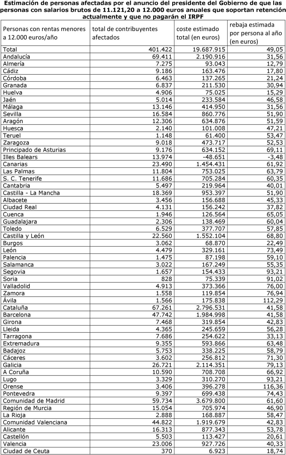 000 euros/año total de contribuyentes afectados coste estimado total (en euros) rebaja estimada por persona al año (en euros) Total 401.422 19.687.915 49,05 Andalucía 69.411 2.190.916 31,56 Almería 7.