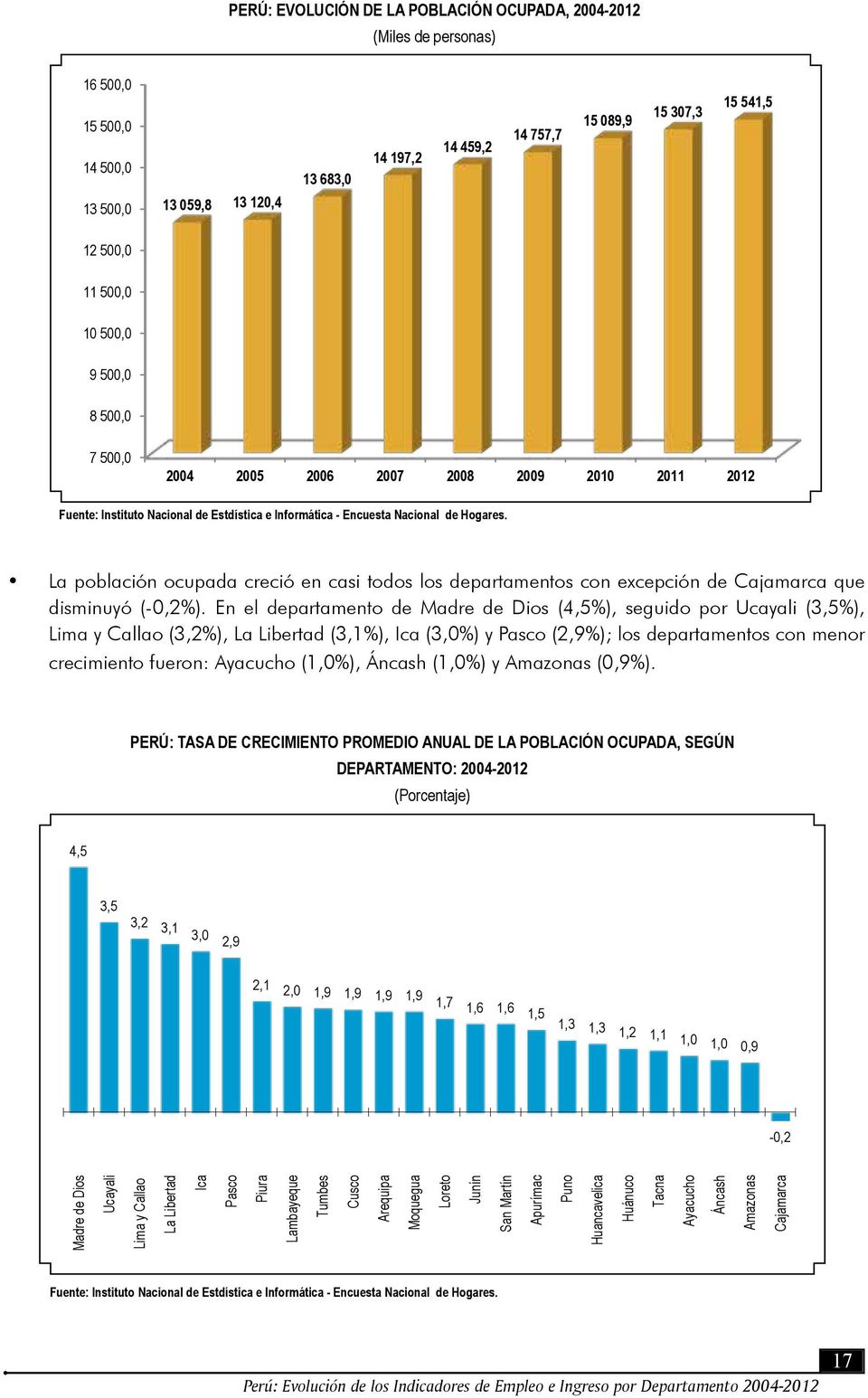 La población ocupada creció en casi todos los departamentos con excepción de Cajamarca que disminuyó (-0,2%).