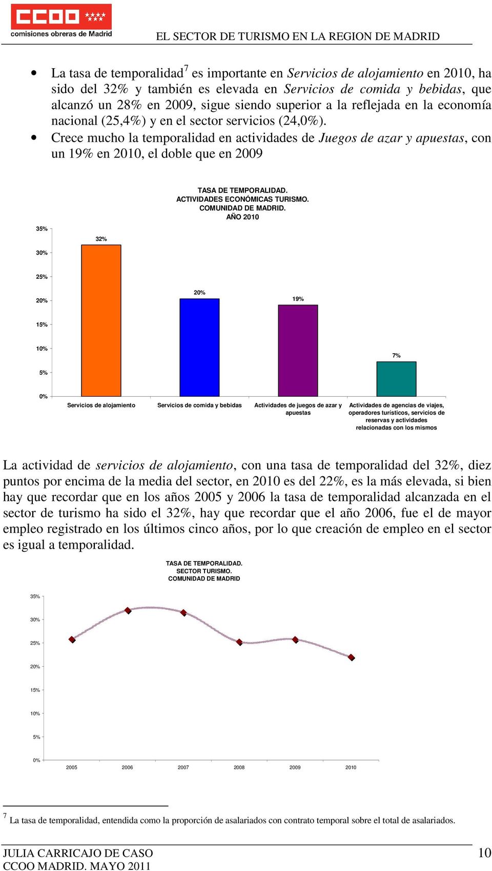 Crece mucho la temporalidad en actividades de Juegos de azar y apuestas, con un 19% en 2010, el doble que en 2009 35% 30% 32% TASA DE TEMPORALIDAD. ACTIVIDADES ECONÓMICAS TURISMO. COMUNIDAD DE MADRID.