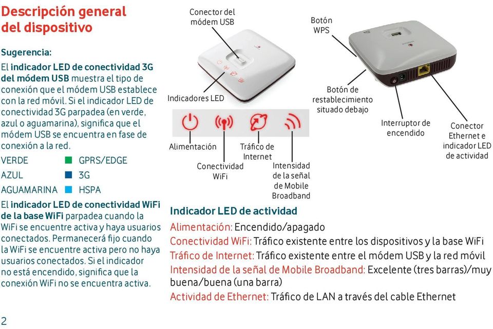 Alimentación VERDE GPRS/EDGE AZUL 3G AGUAMARINA HSPA El indicador LED de conectividad WiFi de la base WiFi parpadea cuando la WiFi se encuentre activa y haya usuarios conectados.