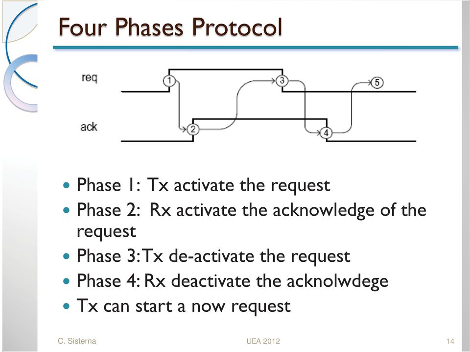 3: Tx de-activate the request Phase 4: Rx deactivate the