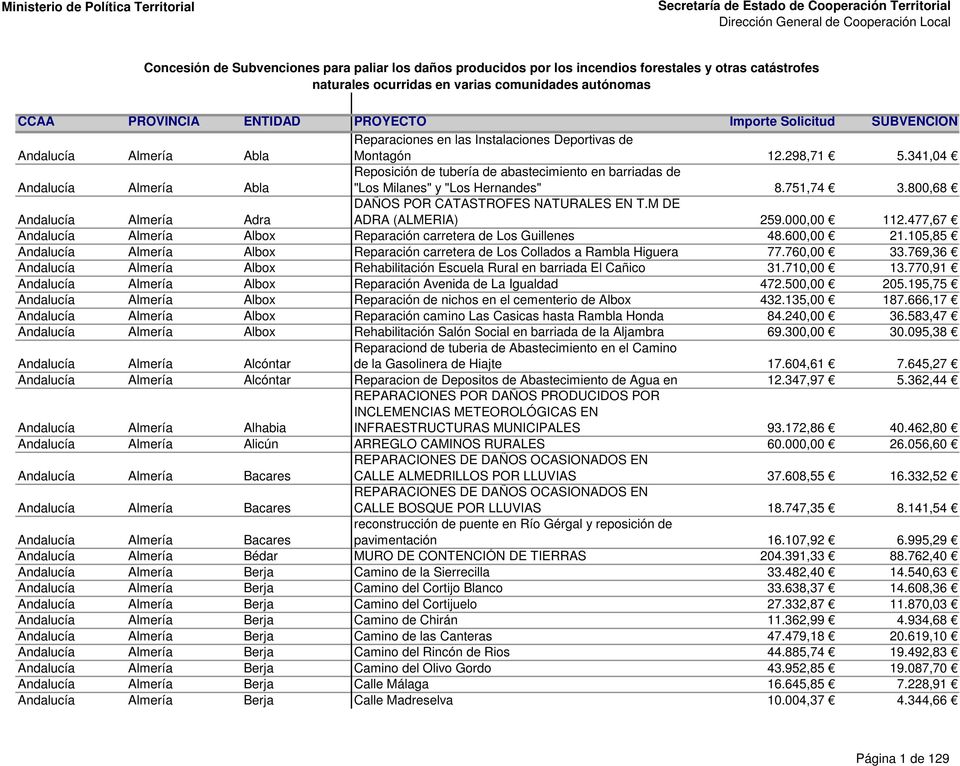 800,68 Almería Adra DAÑOS POR CATASTROFES NATURALES EN T.M DE ADRA (ALMERIA) 259.000,00 112.477,67 Almería Albox Reparación carretera de Los Guillenes 48.600,00 21.