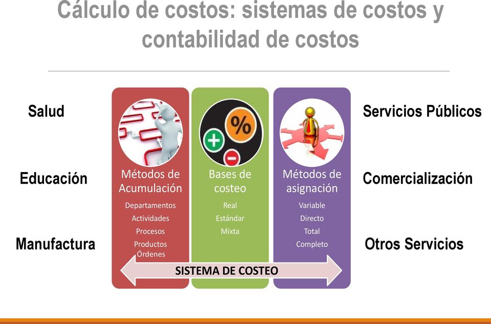 Procesos Productos Órdenes Bases de costeo Real Estándar Mixta SISTEMA DE COSTEO