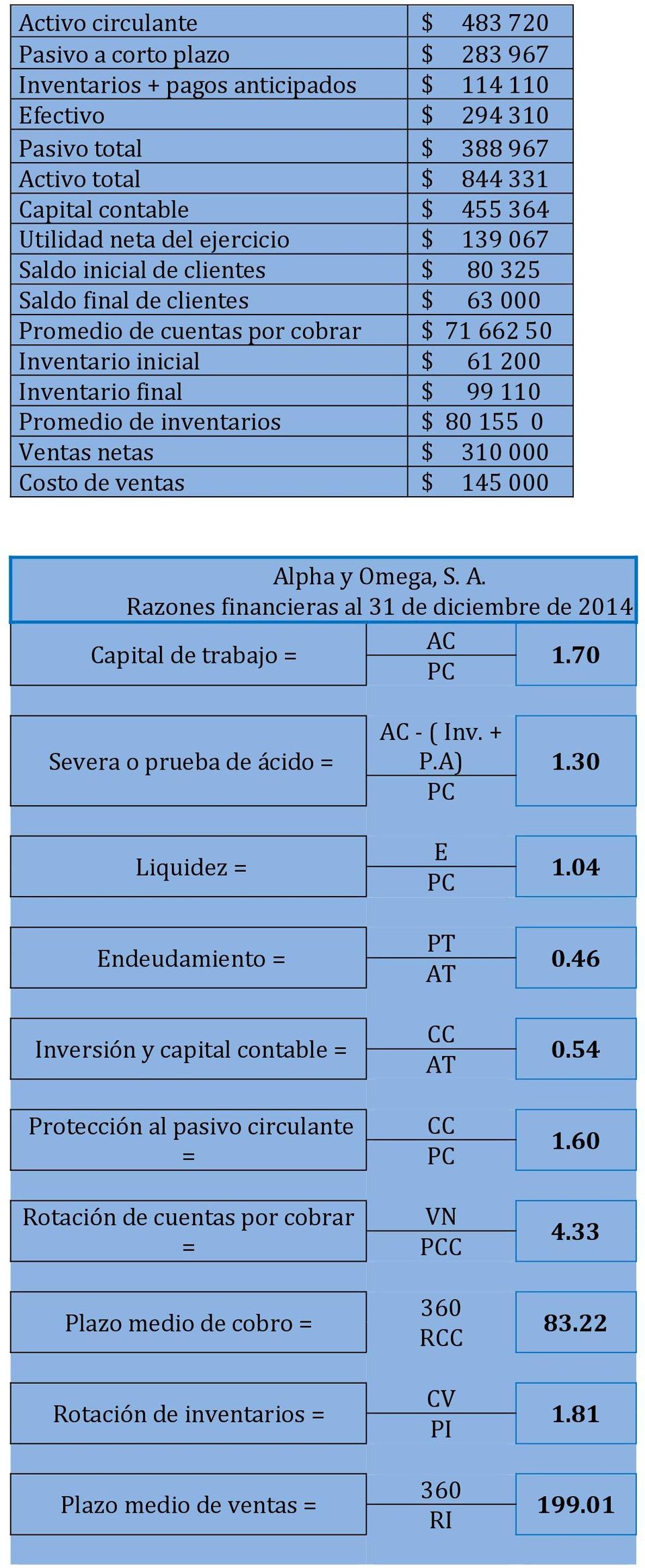 110 Promedio de inventarios $ 80 155 0 Ventas netas $ 310 000 Costo de ventas $ 145 000 Alpha y Omega, S. A. Razones financieras al 31 de diciembre de 2014 AC Capital de trabajo = 1.