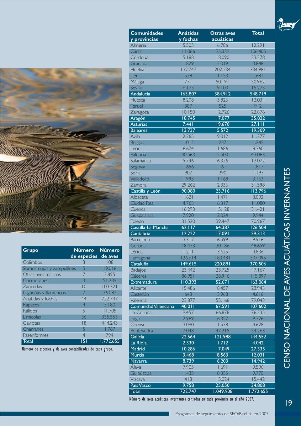 655 Número de especies y de aves contabilizadas de cada grupo. Comunidades Anátidas Otras aves Total y provincias y fochas acuáticas Almería 5.505 6.786 12.291 Cádiz 11.066 95.339 106.405 Córdoba 5.