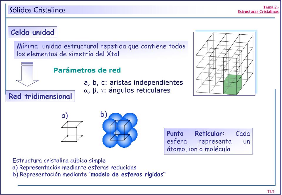 reticulares a) b) Estructura cristalina cúbica simple a) Representación mediante esferas reducidas b)