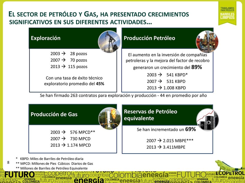 2003 541 KBPD* 2007 531 KBPD 2013 1.008 KBPD Se han firmado 263 contratos para exploración y producción - 44 en promedio por año Producción de Gas 2003 576 MPCD** 2007 730 MPCD 2013 1.
