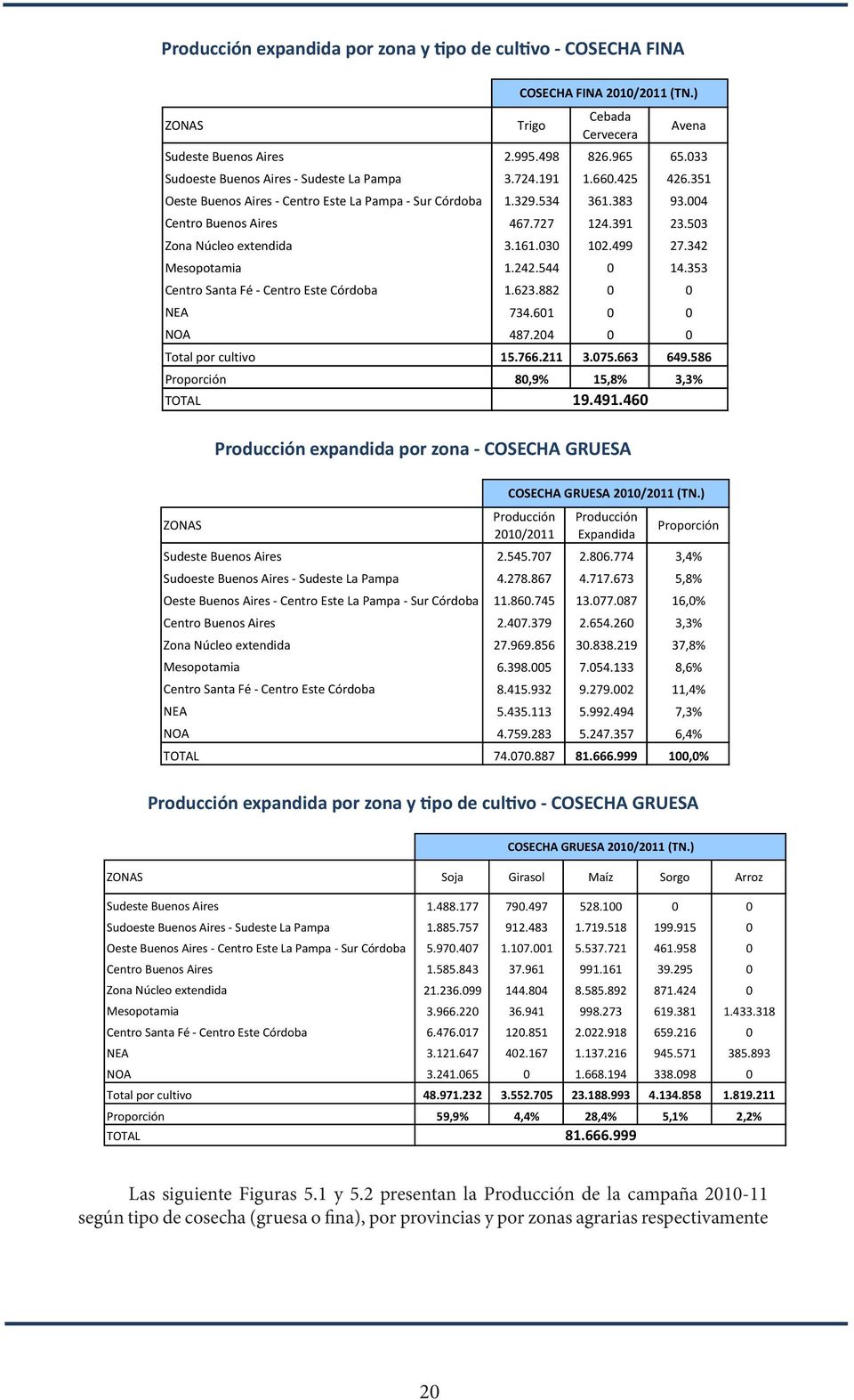 353 Centro Santa Fé - Centro Este Córdoba 1.623.882 0 0 NEA 734.601 0 0 NOA 487.204 0 0 Total por cultivo 15.766.211 3.075.663 649.586 Proporción 80,9% 15,8% 3,3% TOTAL 19.491.
