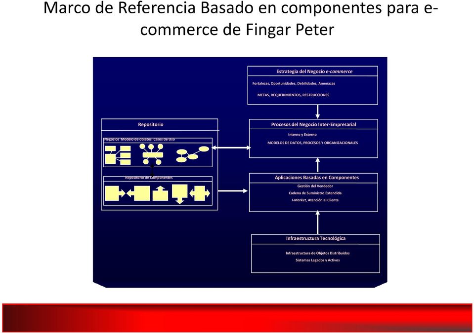Inter-Empresarial Interno y Externo MODELOS DE DATOS, PROCESOS Y ORGANIZACIONALES Repositorio de Componentes Aplicaciones Basadas en Componentes