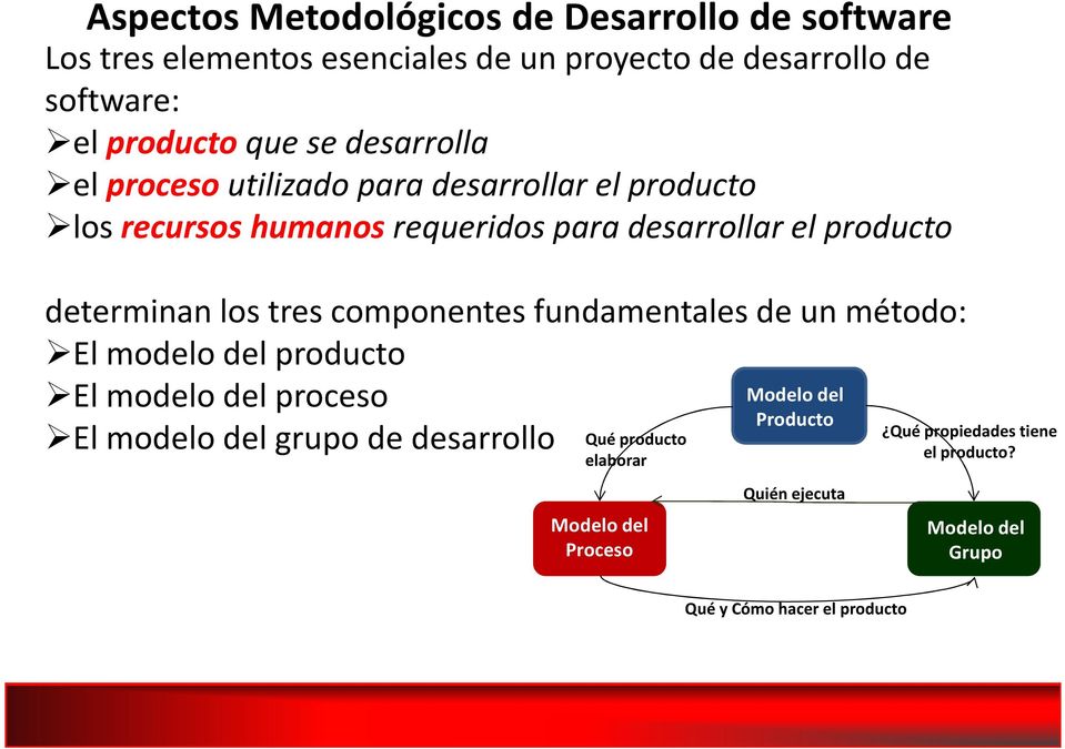 los tres componentes fundamentales de un método: El modelo del producto El modelo del proceso Modelo del Producto El modelo del grupo de