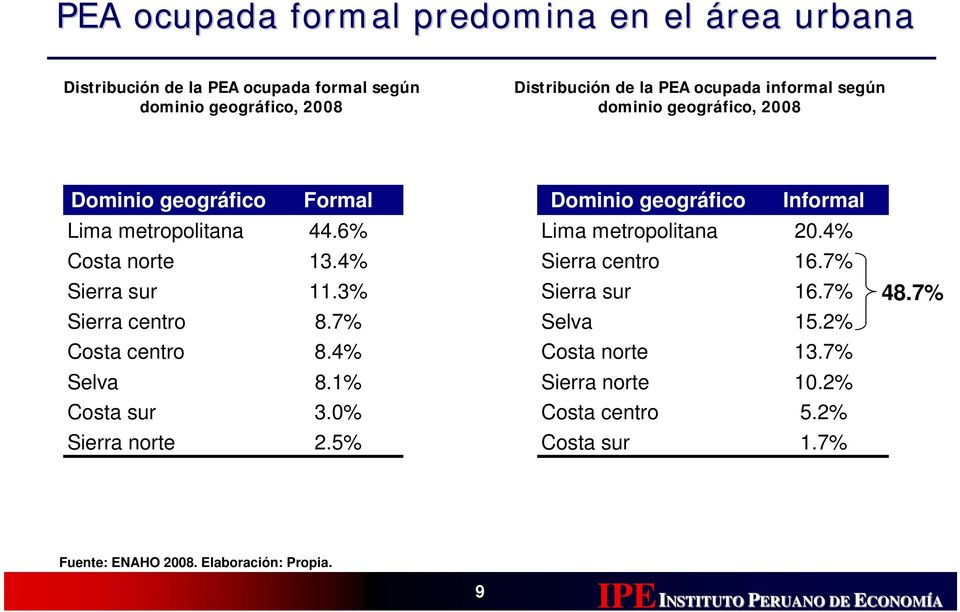 3% Sierra centro 8.7% Costa centro 8.4% Selva 8.1% Costa sur 3.0% Sierra norte 2.5% Dominio geográfico Informal Lima metropolitana 20.
