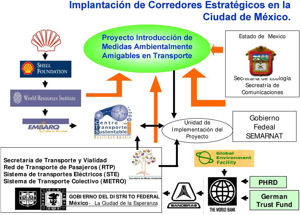 Comunicaciones Unidad de Implementación del Proyecto Gobierno Fedeal SEMARNAT Secretaría de Transporte y Vialidad Red de