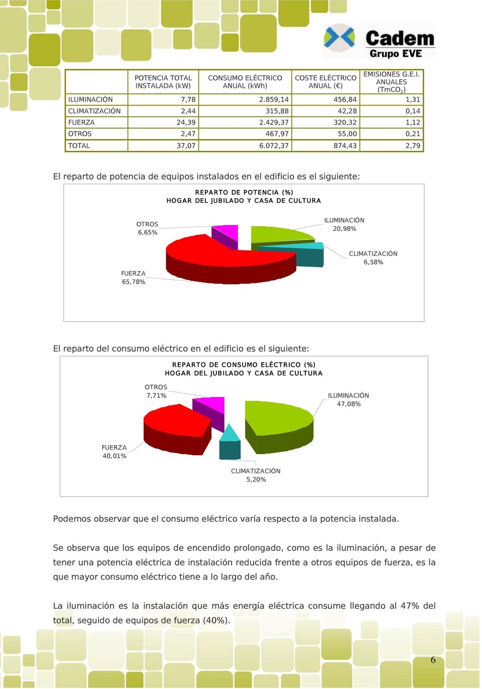 072,37 874,43 2,79 El reparto de potencia de equipos instalados en el edificio es el siguiente: REPARTO DE POTENCIA (%) HOGAR DEL JUBILADO Y CASA DE CULTURA OTROS 6,65% ILUMINACIÓN 20,98%