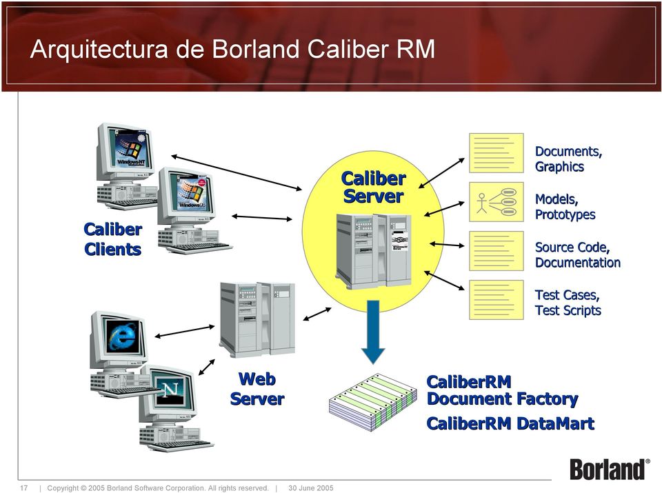 Cases, Test Scripts Web Server CaliberRM Document Factory CaliberRM
