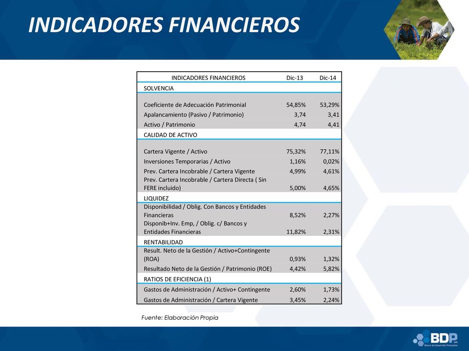 Cartera Incobrable / Cartera Directa ( Sin FERE incluido) 5,00% 4,65% LIQUIDEZ Disponibilidad / Oblig. Con Bancos y Entidades Financieras 8,52% 2,27% Disponib+Inv. Emp, / Oblig.